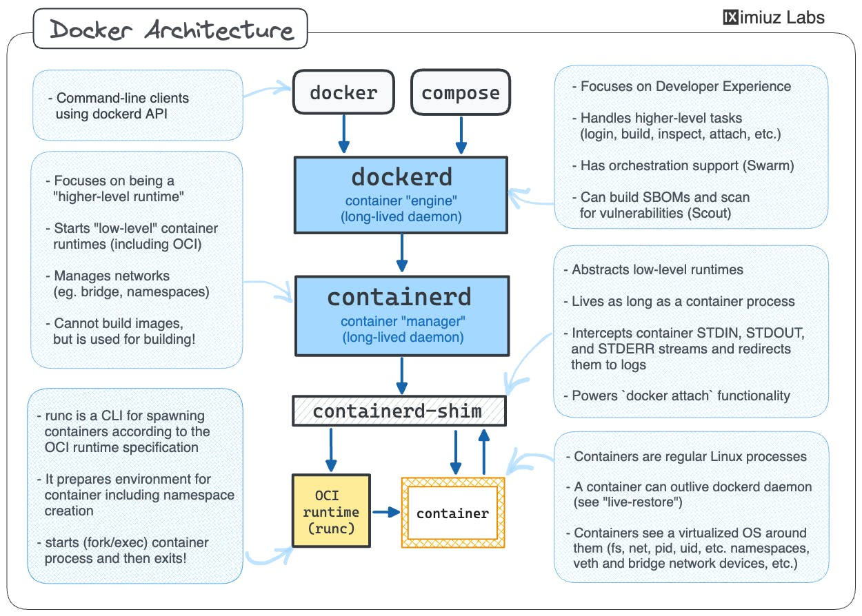 https://newsletter.iximiuz.com/posts/ivan-on-the-server-side-1 Docker Architecture