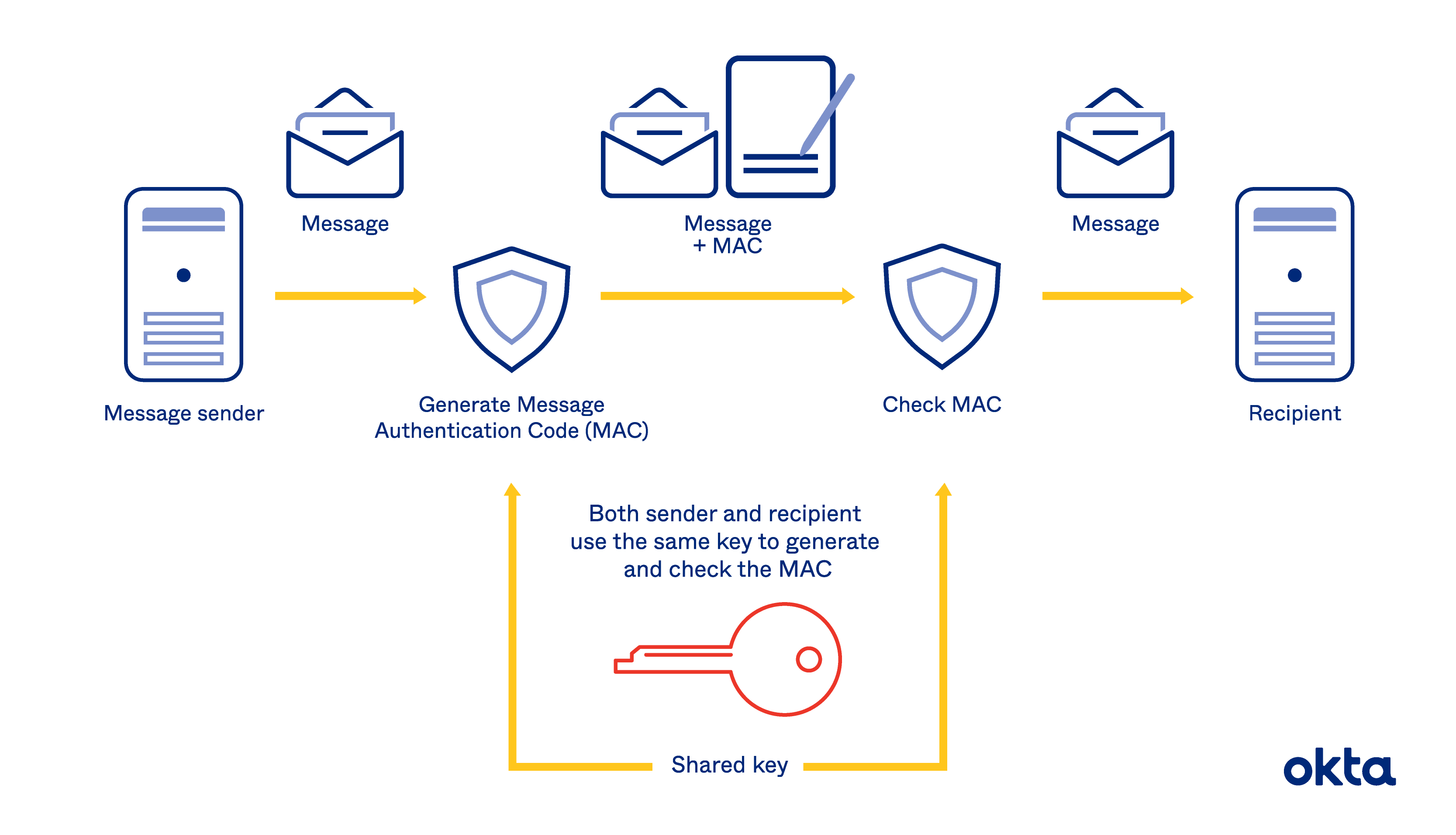 https://www.okta.com/sites/default/files/media/image/2021-04/HMAC.png