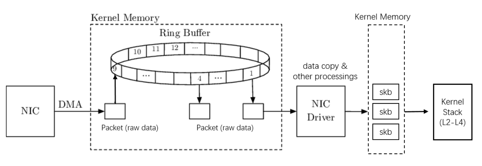 https://arthurchiao.art/assets/img/linux-net-stack/dma-ringbuffer.png|800