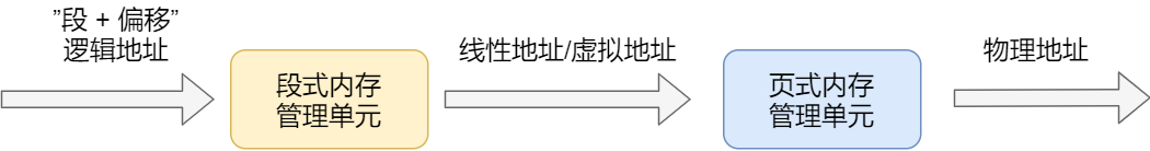 Intel X86 逻辑地址解析过程