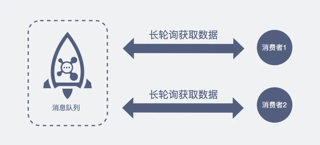 RocketMQ的消费者通过长轮询获取数据