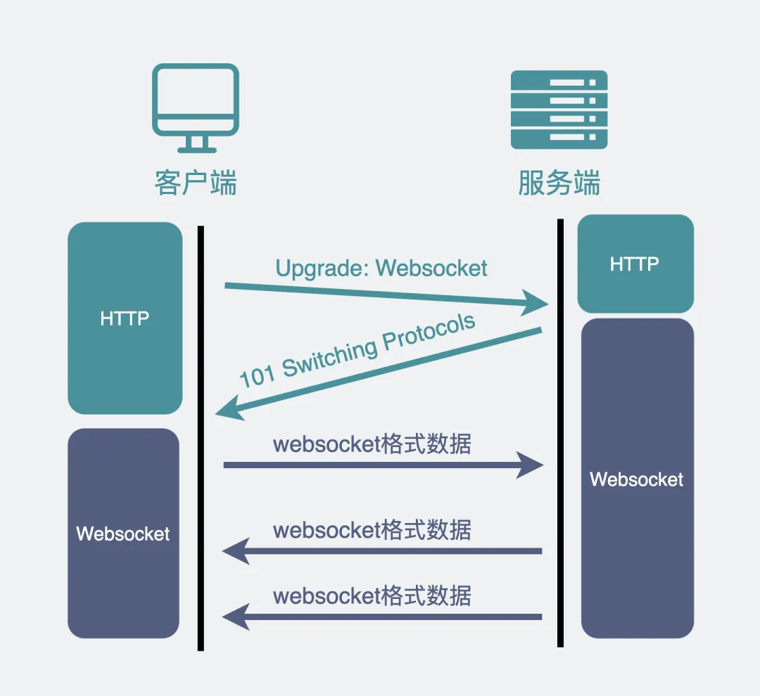 建立websocket连接