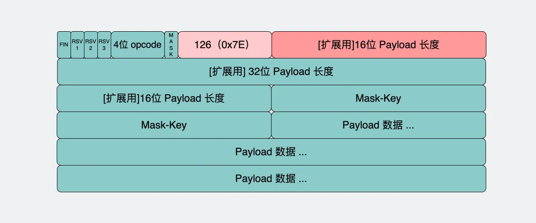 payload长度在126到65535之间
