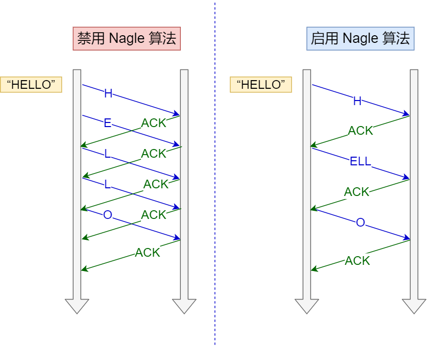 禁用 Nagle 算法 与 启用 Nagle 算法|600